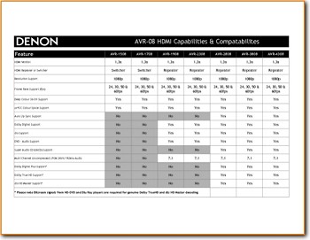 Denon AVR-08 Amp Receiver Addendum - A Brochure - PDF & Tech Help* | English