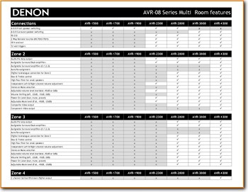 Denon AVR-08 Amp Receiver Addendum - B Brochure - PDF & Tech Help* | English