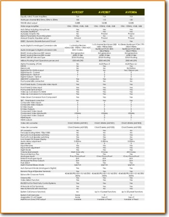 Denon AVR-09 Amp Receiver Addendum - A Brochure - PDF & Tech Help* | English