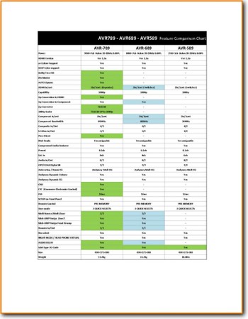 Denon AVR-89 Amp Receiver Addendum - A Brochure - PDF & Tech Help* | English