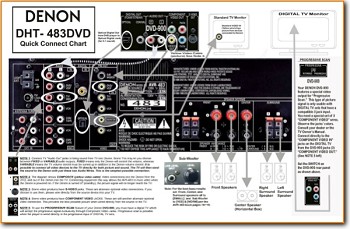 Denon DHT-483-DVD Amp Receiver Main Article - PDF & Tech Help* | English
