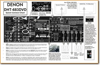 Denon DHT-683-DVD Amp Receiver Main Article - PDF & Tech Help* | English