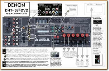 Denon DHT-684-DVD Amp Receiver Main Article - PDF & Tech Help* | English